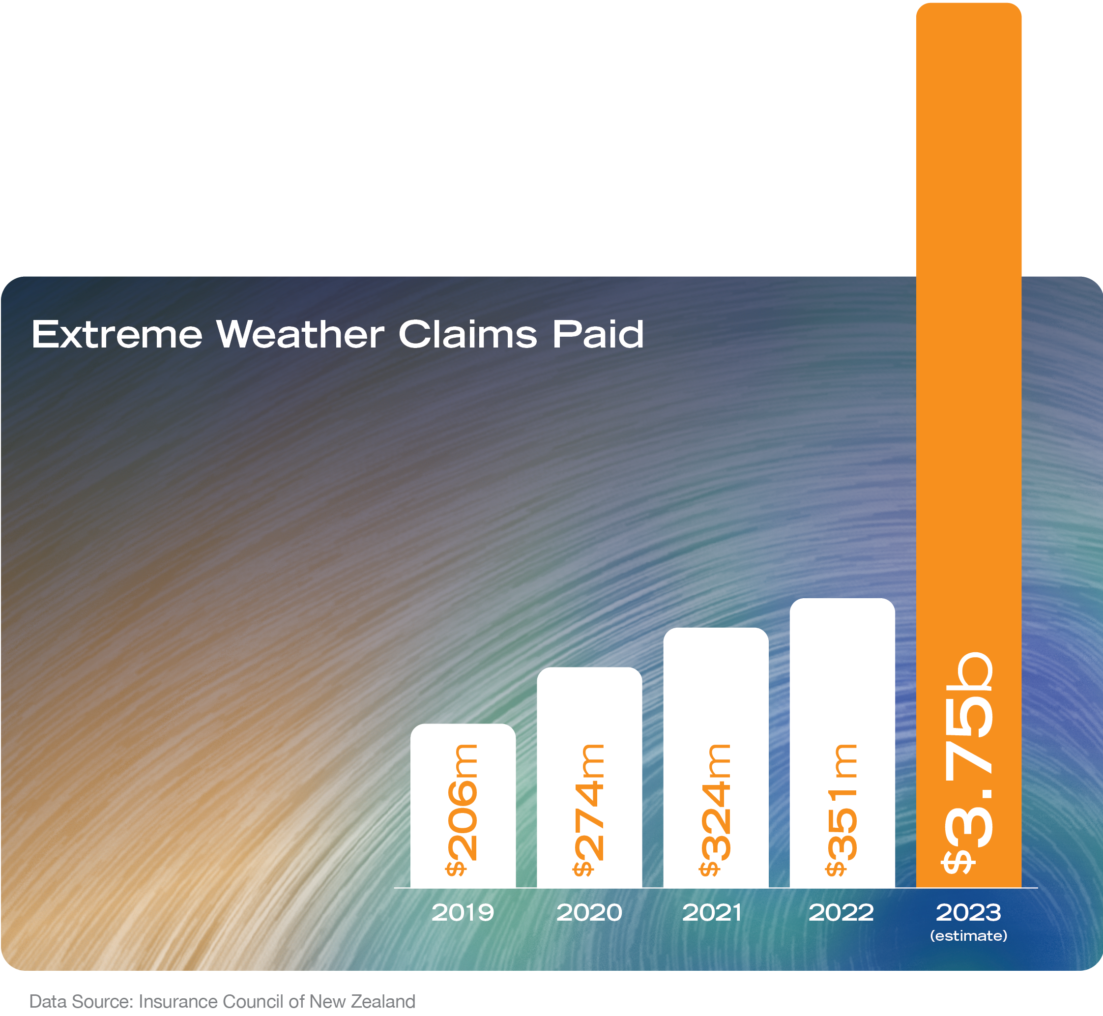 Extreme Weather Chart
