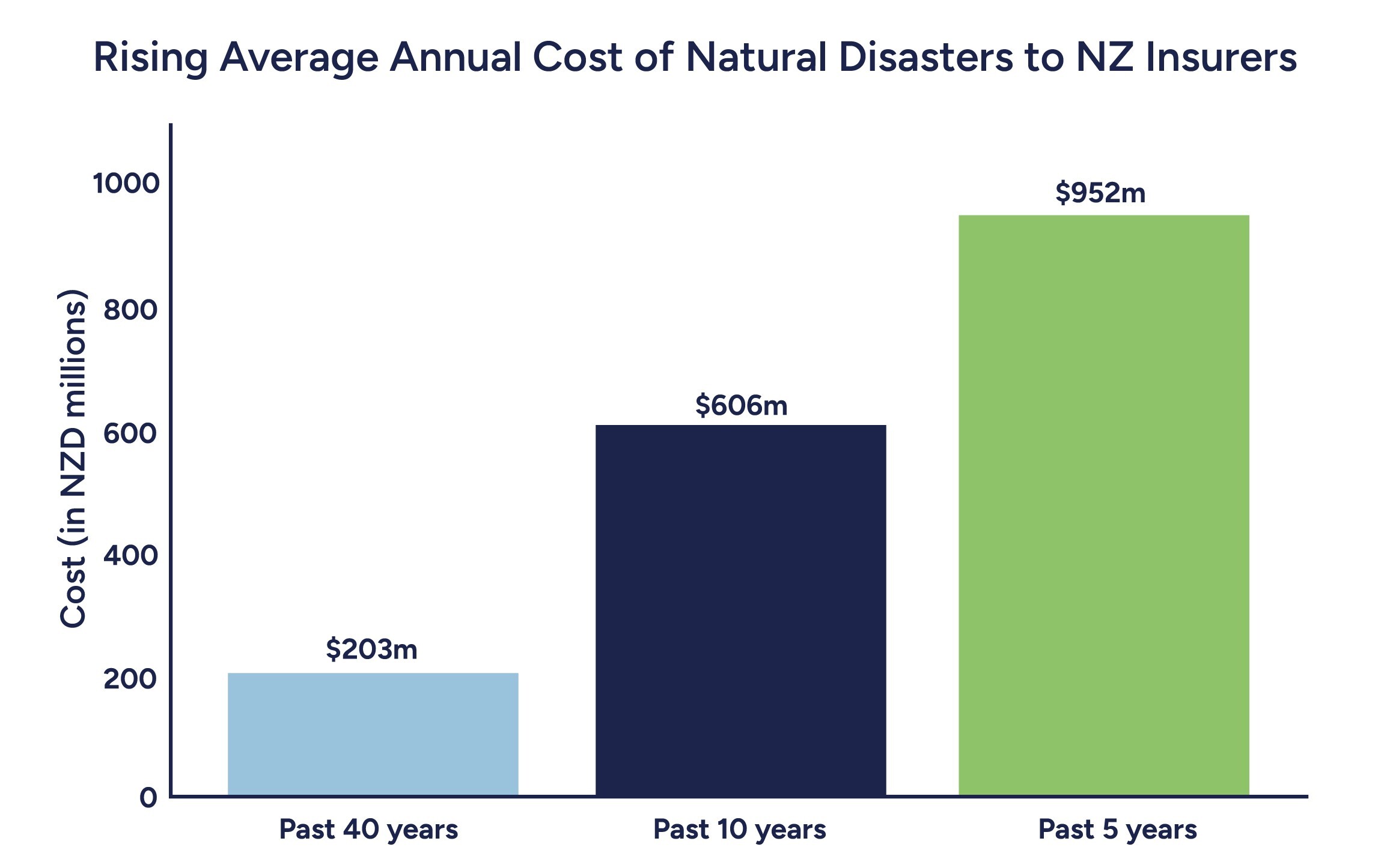 Natural disasters impact on insurance premiums